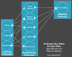 Graph showing which Profession works with others.